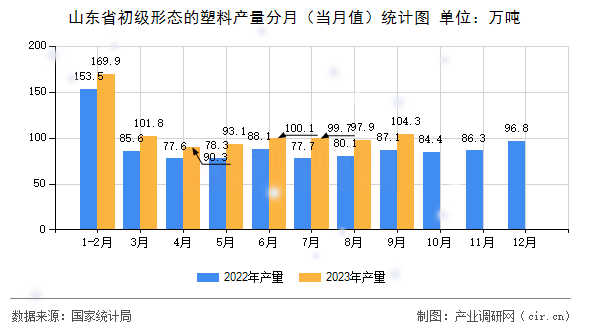 山東省初級形態(tài)的塑料產(chǎn)量分月（當(dāng)月值）統(tǒng)計圖