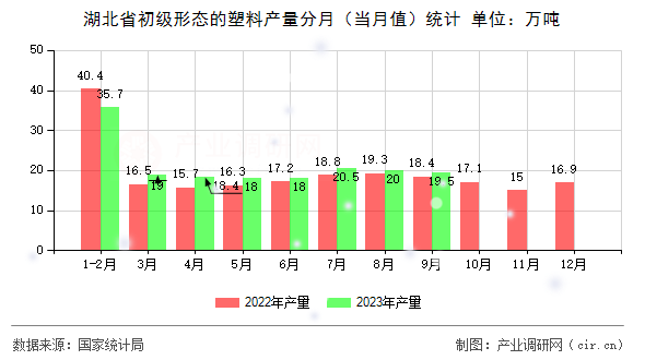 湖北省初級(jí)形態(tài)的塑料產(chǎn)量分月（當(dāng)月值）統(tǒng)計(jì)