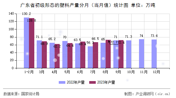 廣東省初級(jí)形態(tài)的塑料產(chǎn)量分月（當(dāng)月值）統(tǒng)計(jì)圖