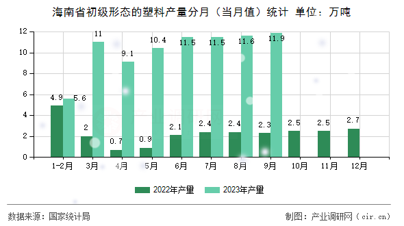海南省初級(jí)形態(tài)的塑料產(chǎn)量分月（當(dāng)月值）統(tǒng)計(jì)