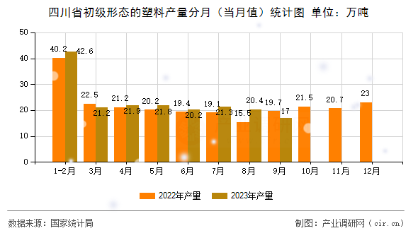 四川省初級(jí)形態(tài)的塑料產(chǎn)量分月（當(dāng)月值）統(tǒng)計(jì)圖
