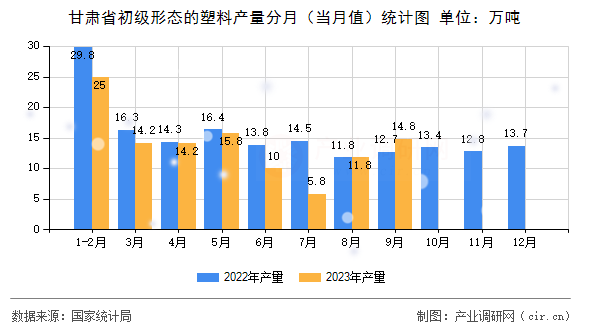 甘肅省初級(jí)形態(tài)的塑料產(chǎn)量分月（當(dāng)月值）統(tǒng)計(jì)圖