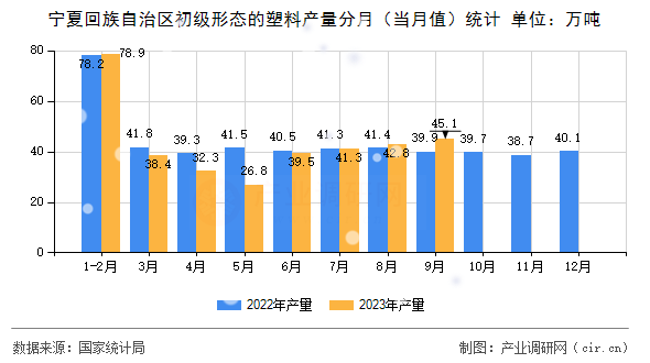 寧夏回族自治區(qū)初級(jí)形態(tài)的塑料產(chǎn)量分月（當(dāng)月值）統(tǒng)計(jì)