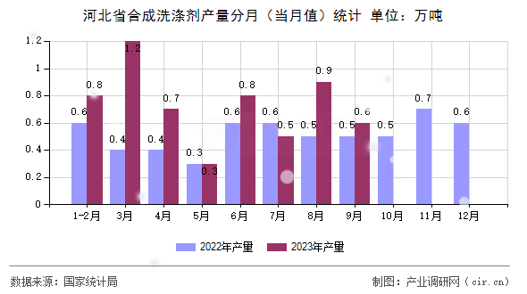 河北省合成洗滌劑產(chǎn)量分月（當(dāng)月值）統(tǒng)計