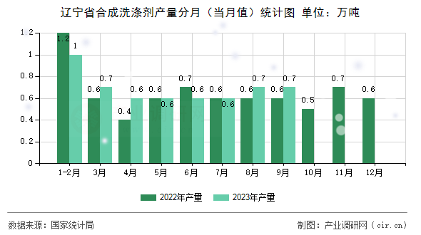 遼寧省合成洗滌劑產(chǎn)量分月（當(dāng)月值）統(tǒng)計圖
