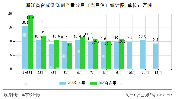 浙江省合成洗滌劑產(chǎn)量分月（當(dāng)月值）統(tǒng)計(jì)圖