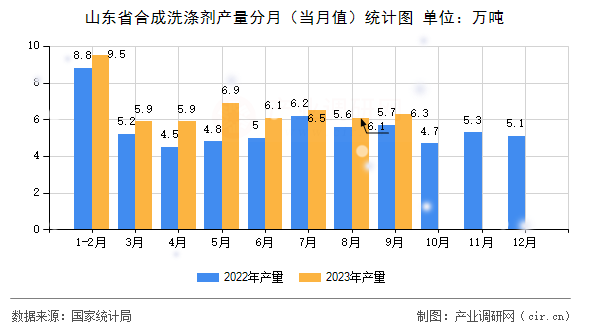 山東省合成洗滌劑產(chǎn)量分月（當(dāng)月值）統(tǒng)計(jì)圖