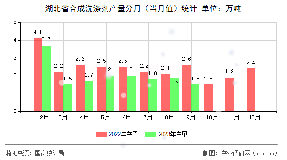 湖北省合成洗滌劑產(chǎn)量分月（當(dāng)月值）統(tǒng)計(jì)