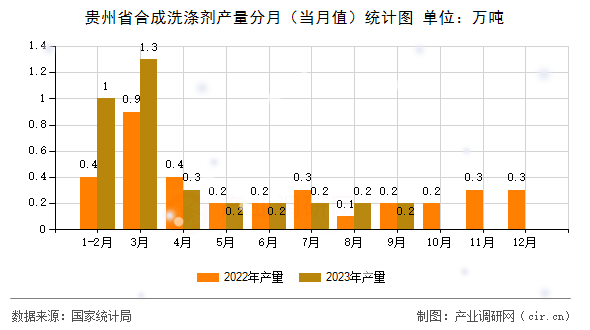 貴州省合成洗滌劑產(chǎn)量分月（當月值）統(tǒng)計圖