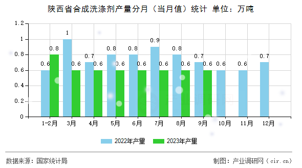 陜西省合成洗滌劑產(chǎn)量分月（當(dāng)月值）統(tǒng)計(jì)