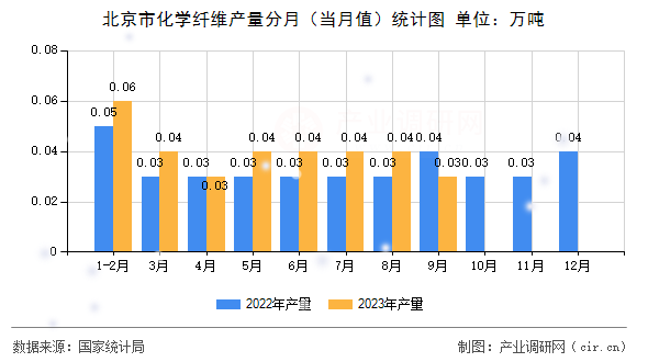 北京市化學(xué)纖維產(chǎn)量分月（當(dāng)月值）統(tǒng)計(jì)圖