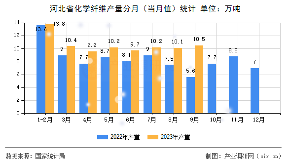 河北省化學纖維產(chǎn)量分月（當月值）統(tǒng)計