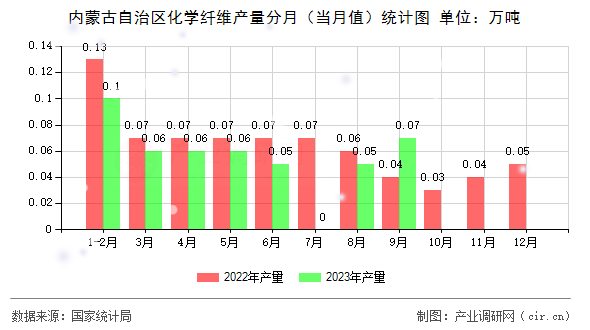 內(nèi)蒙古自治區(qū)化學(xué)纖維產(chǎn)量分月（當(dāng)月值）統(tǒng)計(jì)圖