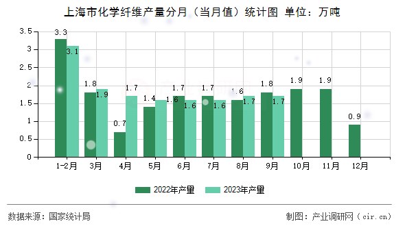 上海市化學(xué)纖維產(chǎn)量分月（當(dāng)月值）統(tǒng)計(jì)圖