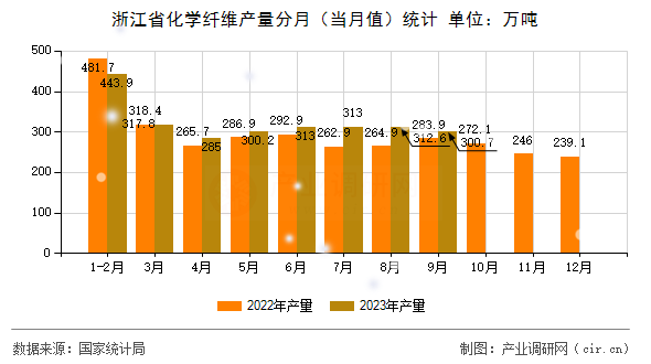 浙江省化學(xué)纖維產(chǎn)量分月（當(dāng)月值）統(tǒng)計