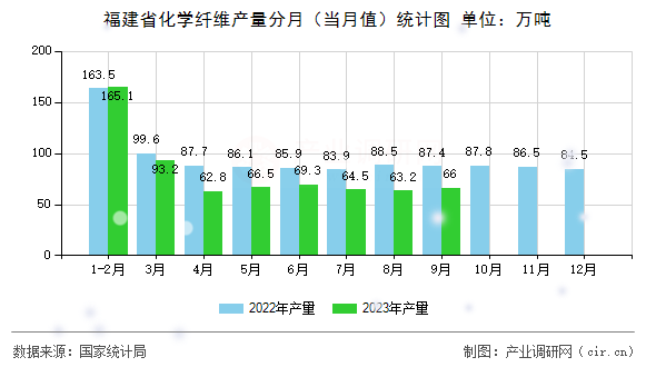 福建省化學(xué)纖維產(chǎn)量分月（當(dāng)月值）統(tǒng)計(jì)圖