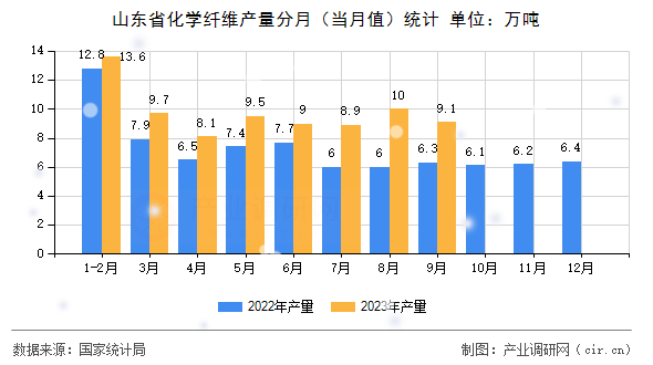 山東省化學(xué)纖維產(chǎn)量分月（當(dāng)月值）統(tǒng)計(jì)