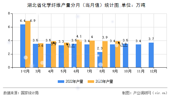 湖北省化學(xué)纖維產(chǎn)量分月（當(dāng)月值）統(tǒng)計(jì)圖