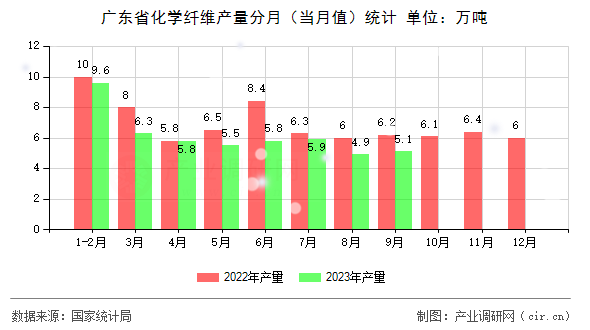 廣東省化學(xué)纖維產(chǎn)量分月（當(dāng)月值）統(tǒng)計(jì)