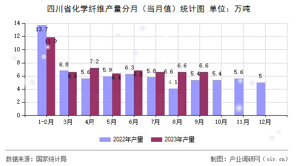 四川省化學(xué)纖維產(chǎn)量分月（當(dāng)月值）統(tǒng)計(jì)圖