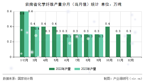 云南省化學(xué)纖維產(chǎn)量分月（當(dāng)月值）統(tǒng)計