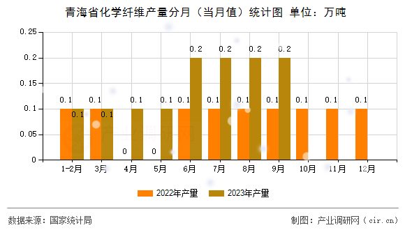 青海省化學(xué)纖維產(chǎn)量分月（當(dāng)月值）統(tǒng)計圖