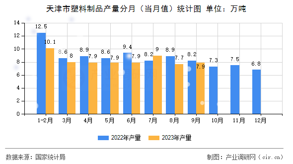 天津市塑料制品產(chǎn)量分月（當(dāng)月值）統(tǒng)計(jì)圖