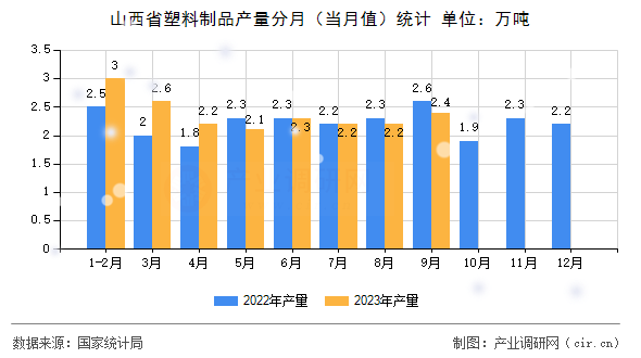山西省塑料制品產(chǎn)量分月（當(dāng)月值）統(tǒng)計