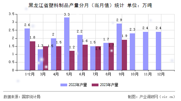 黑龍江省塑料制品產(chǎn)量分月（當月值）統(tǒng)計