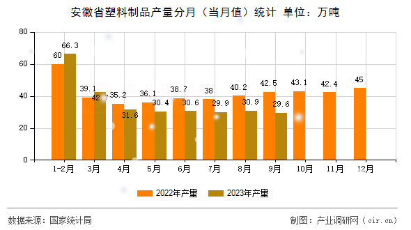 安徽省塑料制品產(chǎn)量分月（當(dāng)月值）統(tǒng)計(jì)