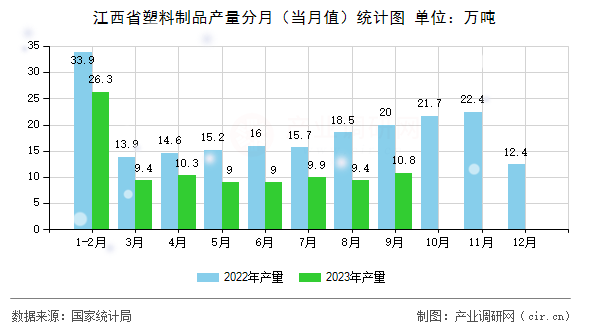 江西省塑料制品產(chǎn)量分月（當(dāng)月值）統(tǒng)計圖