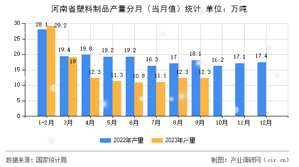 河南省塑料制品產(chǎn)量分月（當(dāng)月值）統(tǒng)計(jì)