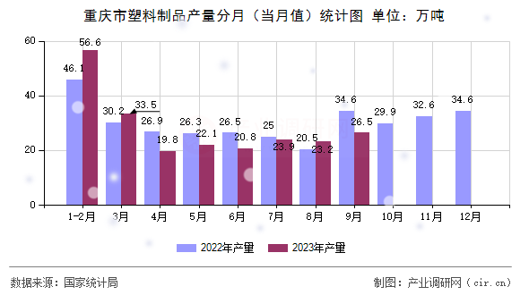 重慶市塑料制品產量分月（當月值）統(tǒng)計圖