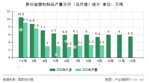 貴州省塑料制品產(chǎn)量分月（當月值）統(tǒng)計