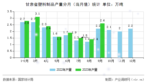 甘肅省塑料制品產(chǎn)量分月（當月值）統(tǒng)計