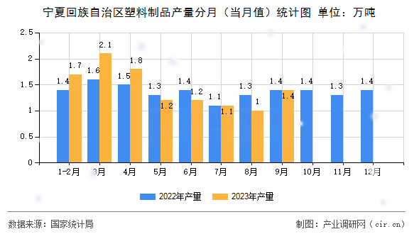 寧夏回族自治區(qū)塑料制品產(chǎn)量分月（當(dāng)月值）統(tǒng)計圖