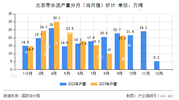北京市水泥產(chǎn)量分月（當(dāng)月值）統(tǒng)計