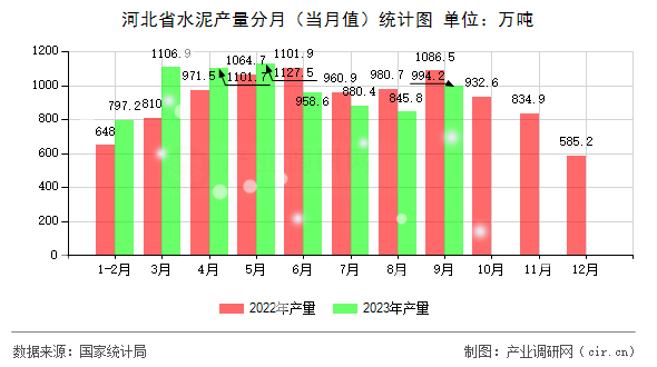 河北省水泥產(chǎn)量分月（當(dāng)月值）統(tǒng)計圖