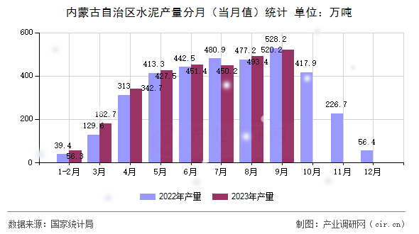 內(nèi)蒙古自治區(qū)水泥產(chǎn)量分月（當(dāng)月值）統(tǒng)計(jì)