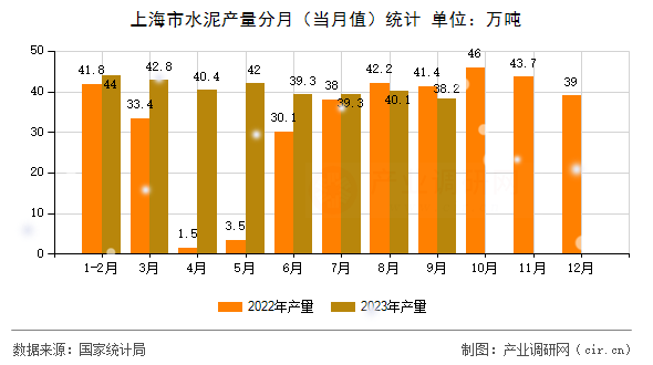 上海市水泥產(chǎn)量分月（當月值）統(tǒng)計