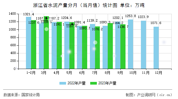 浙江省水泥產(chǎn)量分月（當(dāng)月值）統(tǒng)計(jì)圖