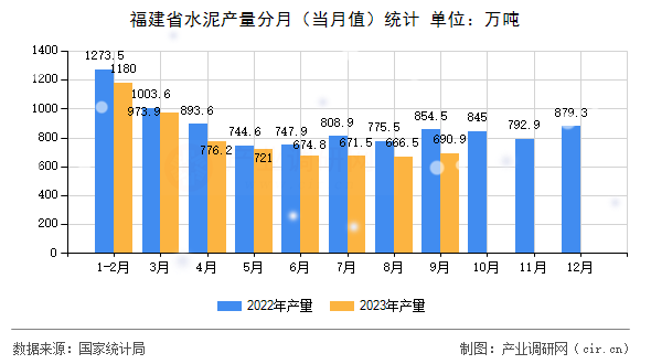 福建省水泥產(chǎn)量分月（當(dāng)月值）統(tǒng)計