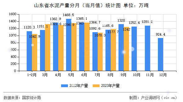 山東省水泥產(chǎn)量分月（當(dāng)月值）統(tǒng)計(jì)圖