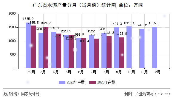 廣東省水泥產(chǎn)量分月（當月值）統(tǒng)計圖