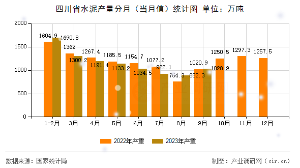 四川省水泥產量分月（當月值）統(tǒng)計圖