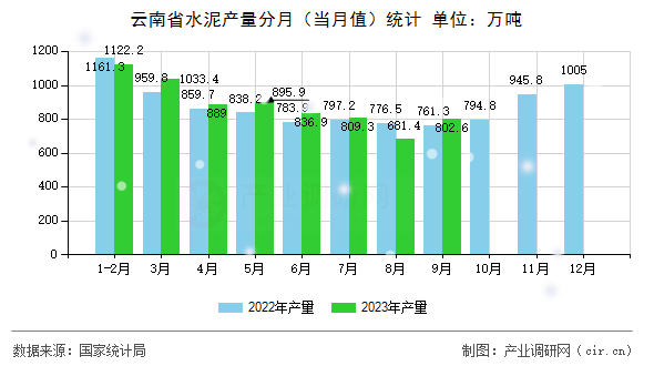 云南省水泥產(chǎn)量分月（當(dāng)月值）統(tǒng)計(jì)