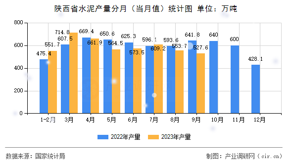 陜西省水泥產(chǎn)量分月（當(dāng)月值）統(tǒng)計(jì)圖