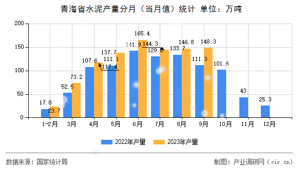 青海省水泥產(chǎn)量分月（當月值）統(tǒng)計