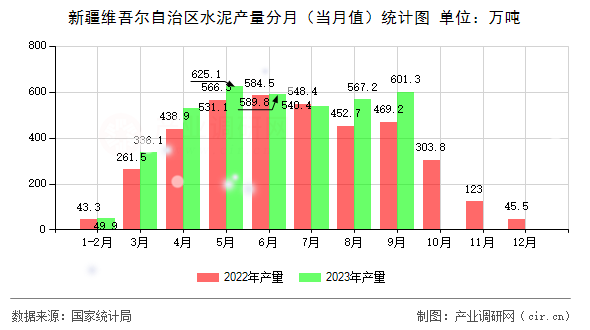 新疆維吾爾自治區(qū)水泥產量分月（當月值）統(tǒng)計圖