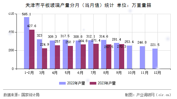 天津市平板玻璃產(chǎn)量分月（當(dāng)月值）統(tǒng)計(jì)